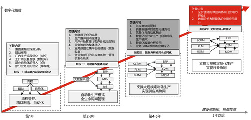 數(shù)字化工廠咨詢(xún)業(yè)務(wù) 引領(lǐng)企業(yè)管理升級(jí)的新引擎